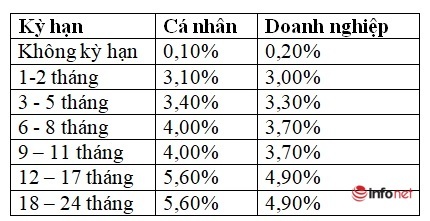 BIẾN ĐỘNG LÃI SUẤT HUY ĐỘNG AGRIBANK THÁNG 12 NĂM 2022