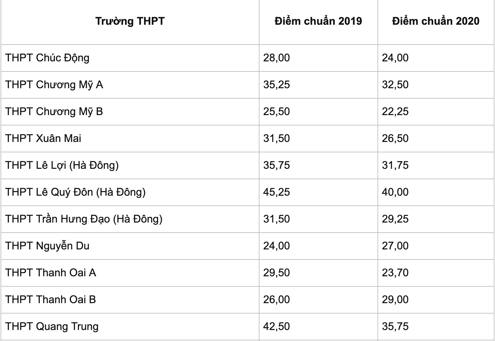 Điểm chuẩn lớp 10 công lập Hà Nội năm 2021 chi tiết các trường THPT