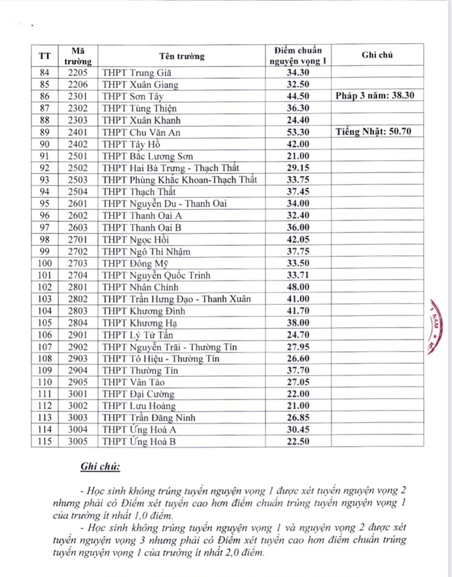 Điểm chuẩn lớp 10 công lập Hà Nội năm 2021 chi tiết các trường THPT