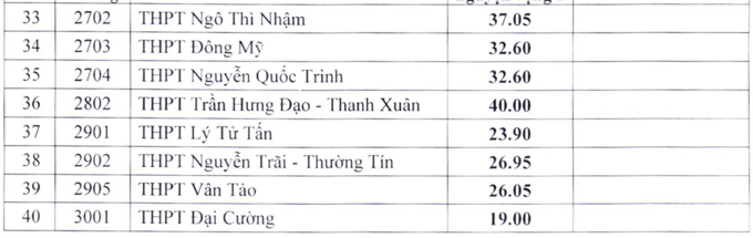 Nhiều trường THPT công lập ở Hà Nội hạ điểm chuẩn tuyển sinh lớp 10