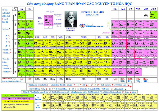 Mẹo Học Thuộc Bảng Nguyên Tố Hóa Học