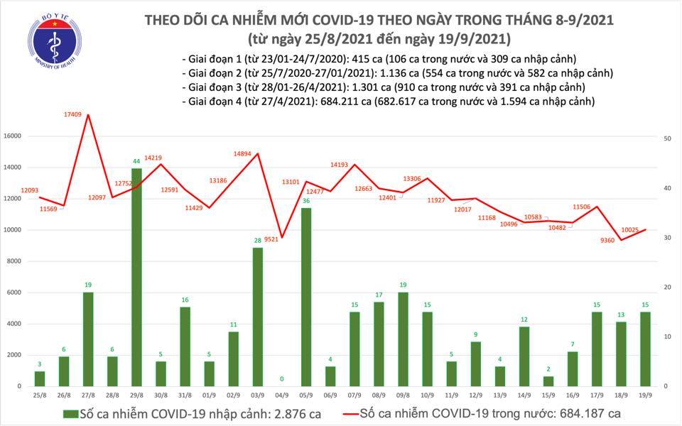 Ngày 19/9: Thêm 10.040 ca mắc COVID-19, có 9.137 bệnh nhân khỏi