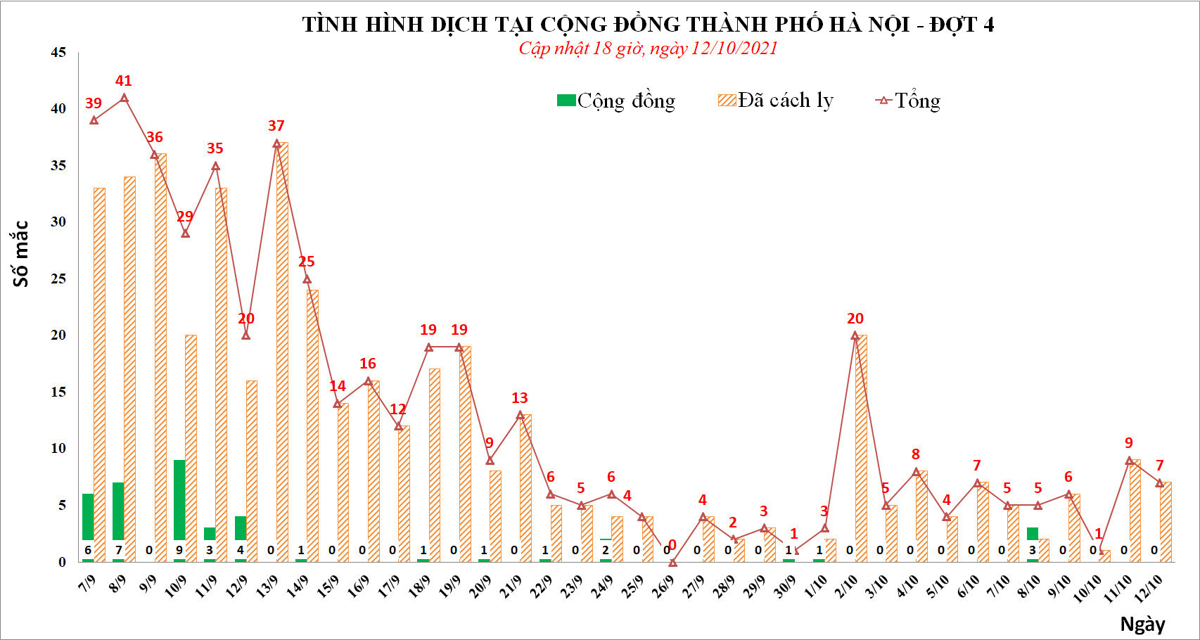 Ngày 12/10, Hà Nội thêm 7 ca mắc Covid-19 mới liên quan Bệnh viện Việt Đức