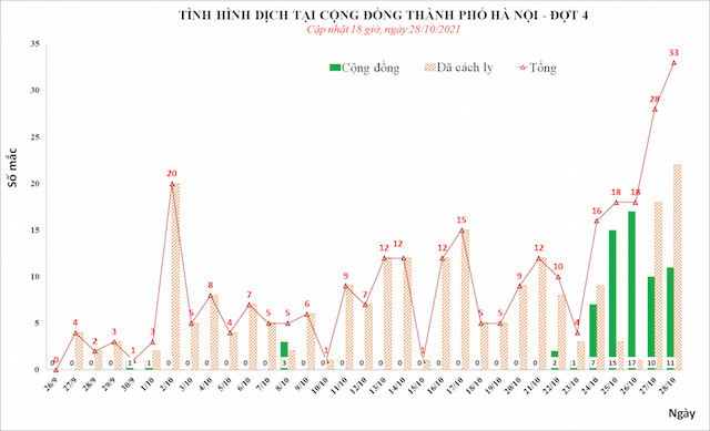 Ngày 28/10, Hà Nội thêm 33 ca mắc Covid-19 mới, có 11 ca ngoài cộng đồng