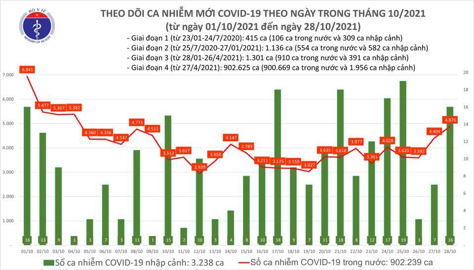 Ngày 28/10: Có 4.892 ca mắc Covid-19 tại TP.HCM và 15 tỉnh, thành; 1.649 bệnh nhân khỏi