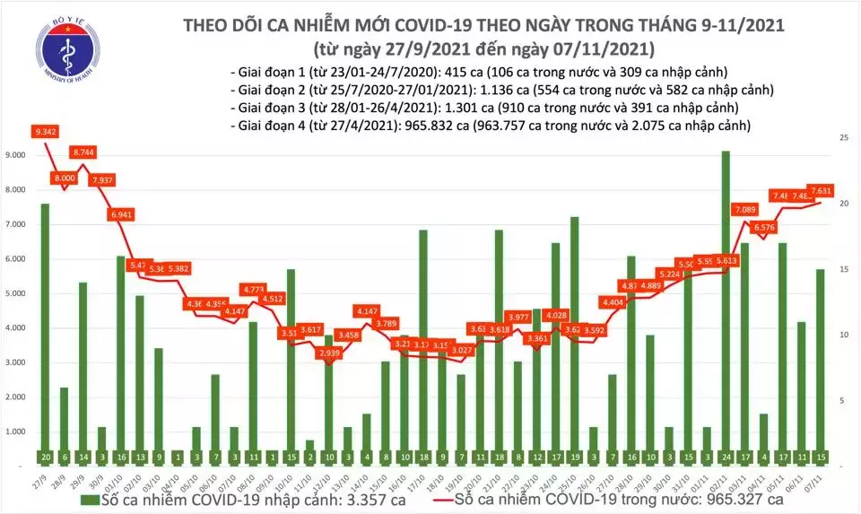 Ngày 7/11: Có 7.646 ca mắc COVID-19, 1.301 bệnh nhân khỏi