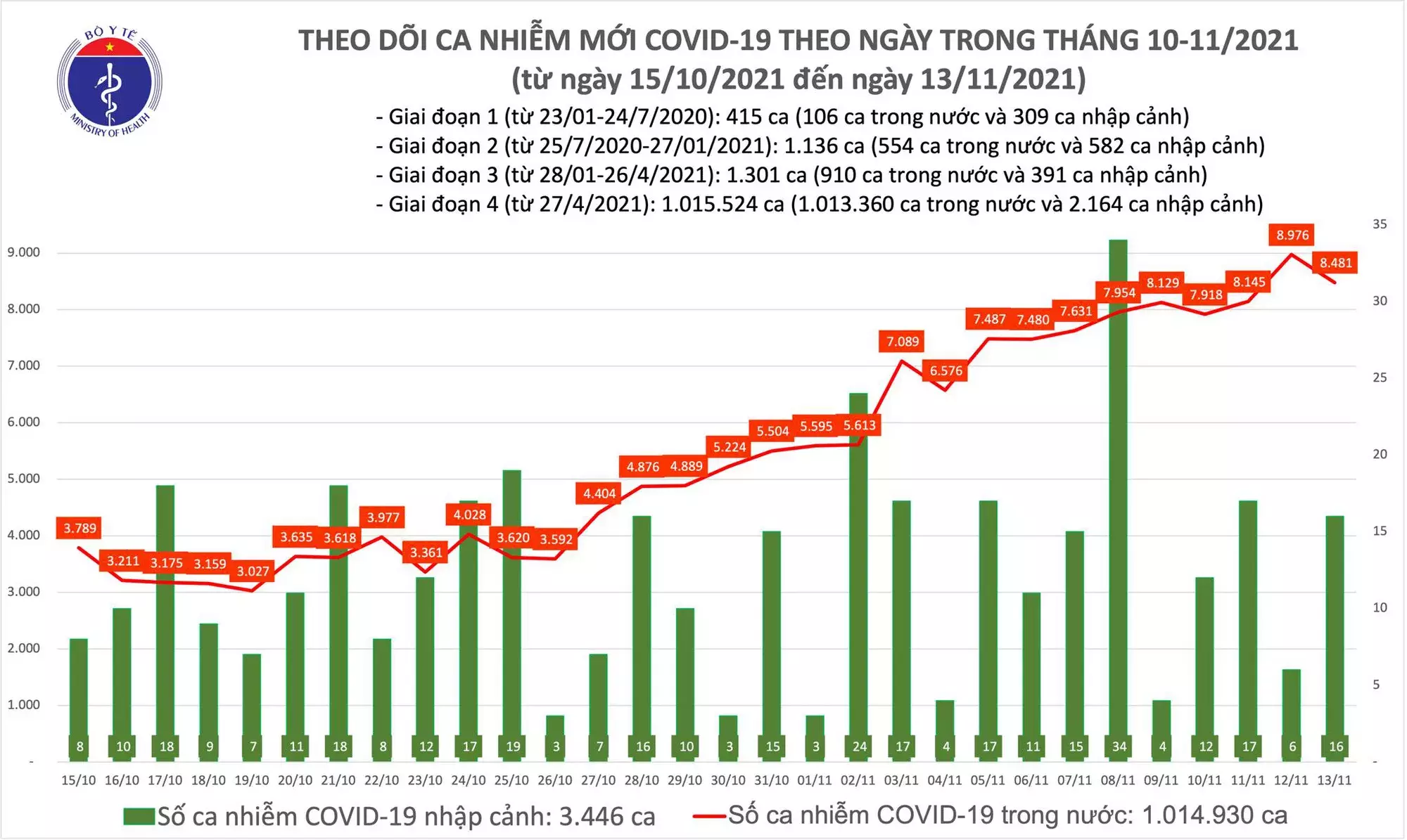 Ngày 13/11: Có 8.497 ca mắc COVID-19, 1.834 ca khỏi