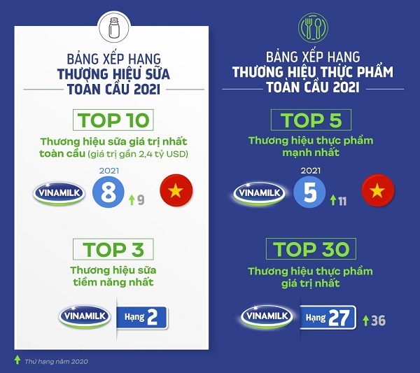 Vinamilk - đại diện duy nhất của Đông Nam Á trong 4 bảng xếp hạng toàn cầu về giá trị và sức mạnh thương hiệu