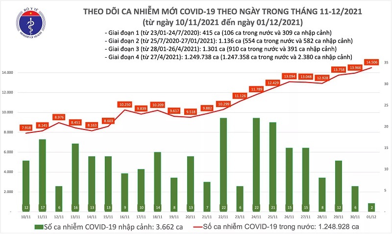 Ngày 1/12: Hơn 14.500 ca mắc Covid-19, trong đó 8.081 ca cộng đồng