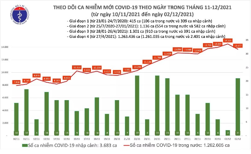 Ngày 2/12: Có 13.698 ca mắc Covid-19, TP HCM vẫn nhiều nhất với 1.738 ca