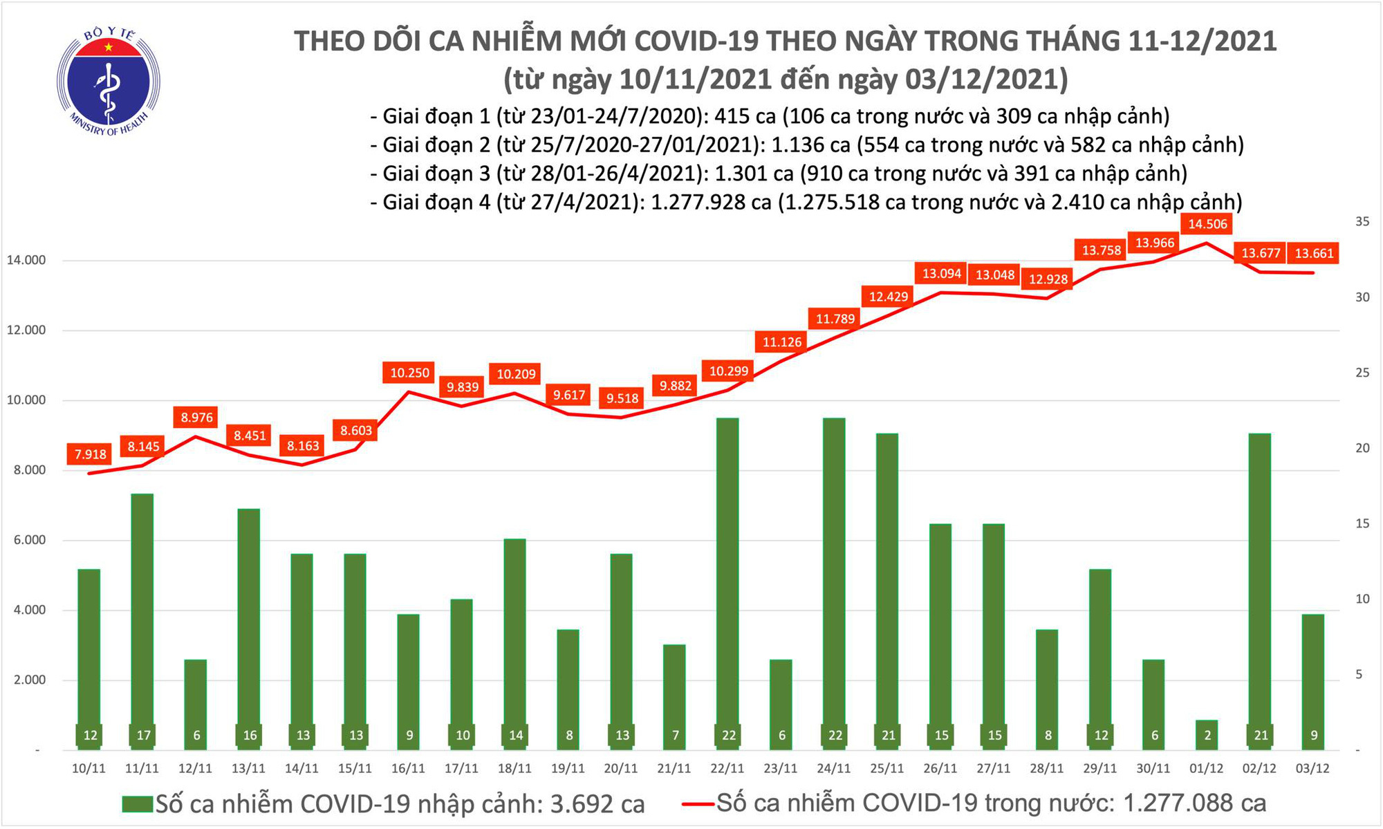 COVID-19,ca mắc COVID-19,TP HCM,Hà Nội