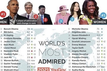 Ai là người được kính trọng nhất thế giới năm 2021?