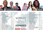 Ai là người được kính trọng nhất thế giới năm 2021?