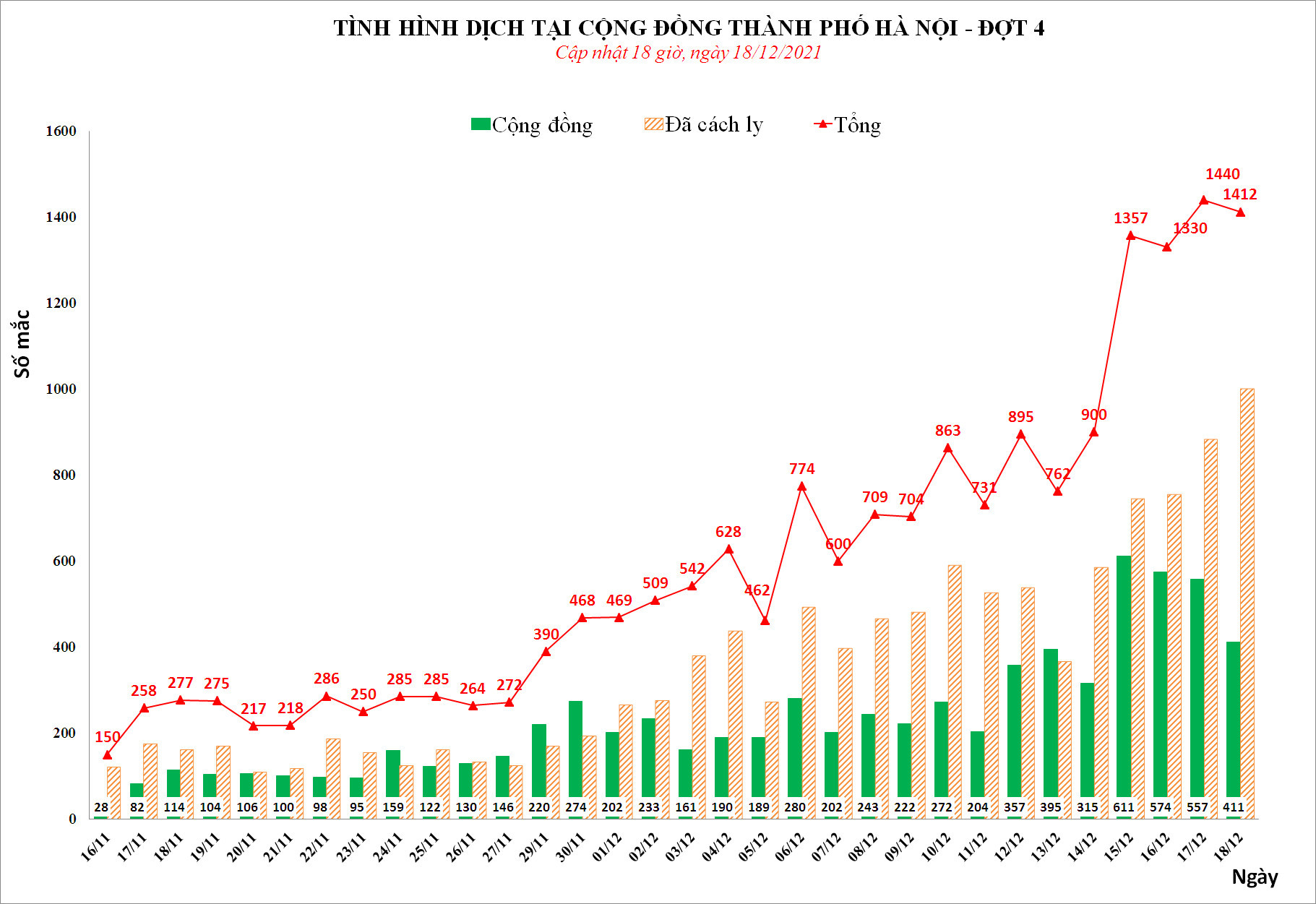 Ngày 18/12, Hà Nội thêm 1.412 ca mắc Covid-19 mới, trong đó có 411 ca ngoài cộng đồng