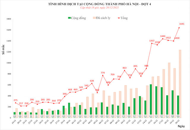 Ngày 20/12, Hà Nội có 1.641 ca mắc Covid-19, trong đó 406 ca cộng đồng