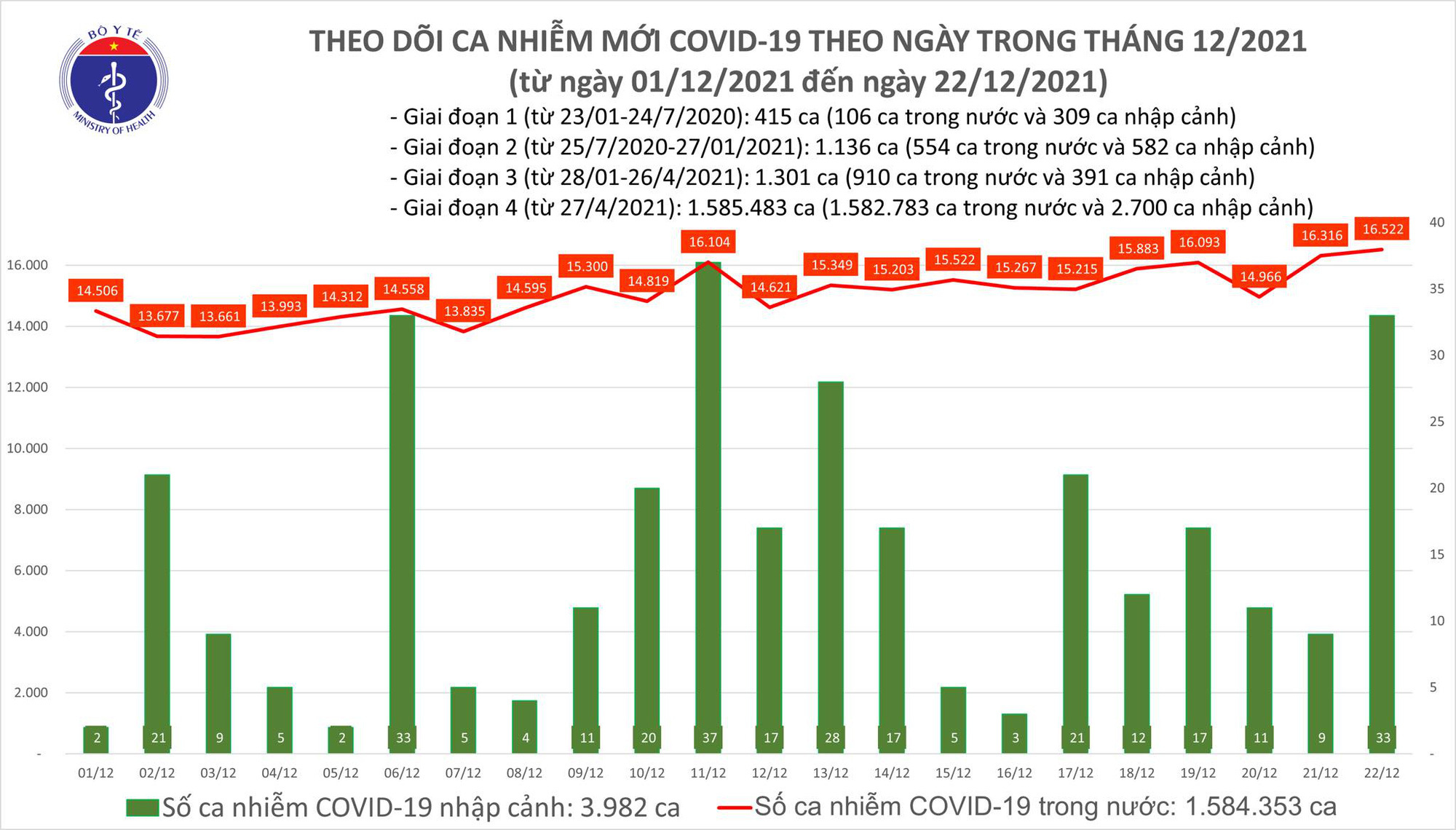 Ngày 22/12: Có 16.555 ca COVID-19, Hà Nội 4 ngày liên tục có số mắc nhiều nhất cả nước