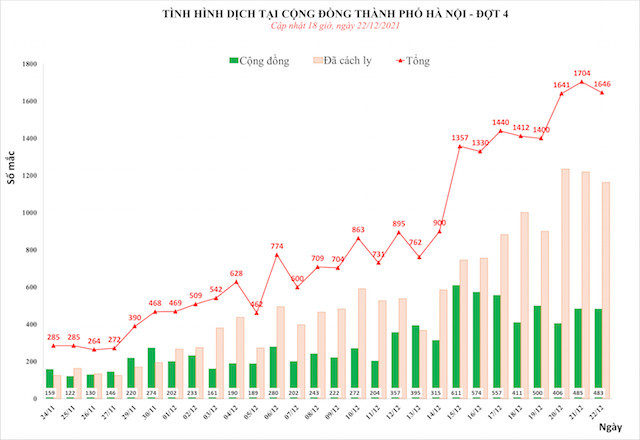 Ngày 22/12, Hà Nội ghi nhận 1.646 ca mắc Covid-19 mới, trong đó 483 ca cộng đồng