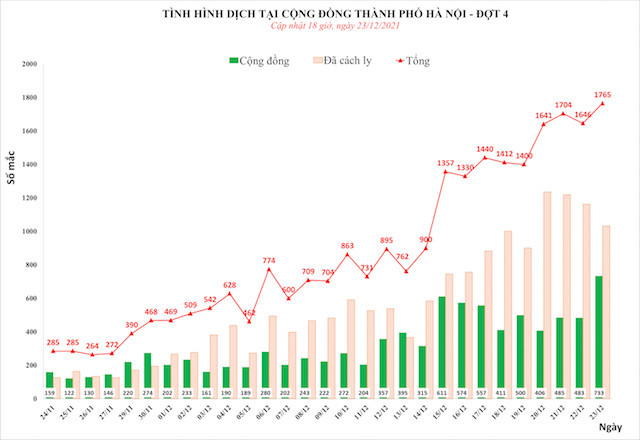 Ngày 23/12, Hà Nội thêm 1.765 ca mắc Covid-19 mới, trong đó có 733 ca cộng đồng
