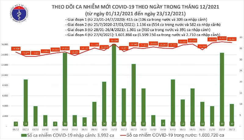 Ngày 23/12: Có 16.377 ca Covid-19, Hà Nội vẫn tiếp tục nhiều nhất cả nước