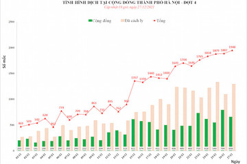 Ngày 27/12, Hà Nội ghi nhận 1.948 ca mắc Covid-19 mới, trong đó có 658 ca ngoài cộng đồng