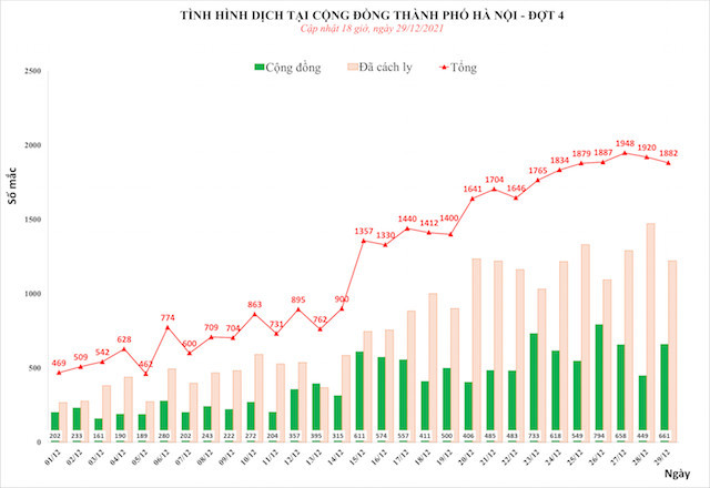 Ngày 29/12, Hà Nội thêm 1.882 ca mắc Covid-19 mới, trong đó 661 ca cộng đồng
