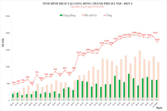 Ngày đầu năm, Hà Nội ghi nhận 1.741 ca mắc Covid-19 mới, có 611 ca ngoài cộng đồng