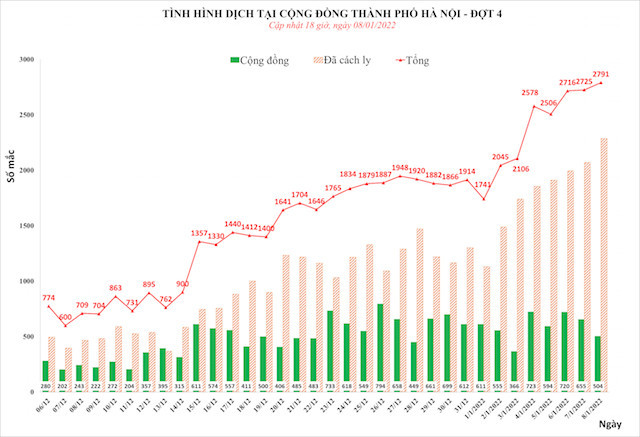 Ngày 8/1, Hà Nội ghi nhận 2.791 ca mắc Covid-19 tại 30/30 quận, huyện, thị xã