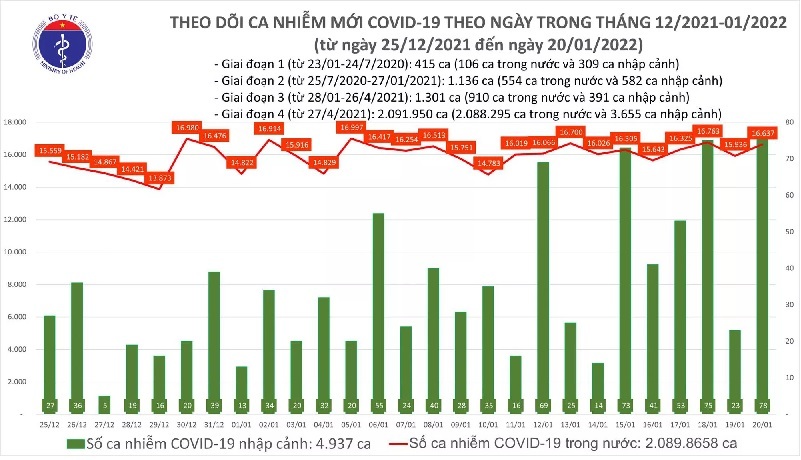 Ngày 20/1: Cả nước có 16.715 ca mắc, Hà Nội nhiều nhất, tiếp theo là Đà Nẵng