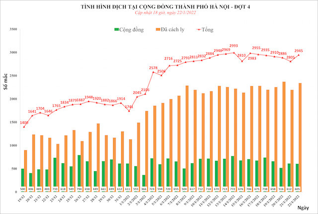 Ngày 22/1, Hà Nội tiếp tục ghi nhận số ca mắc kỷ lục với 2.945 trường hợp, 605 ca cộng đồng