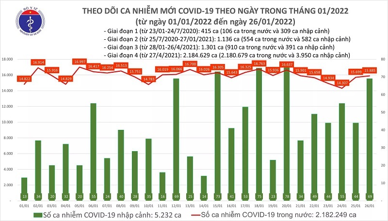 Ngày 26/1: Cả nước có 15.954 ca mắc Covid-19, Hà Nội và Đà Nẵng dẫn đầu