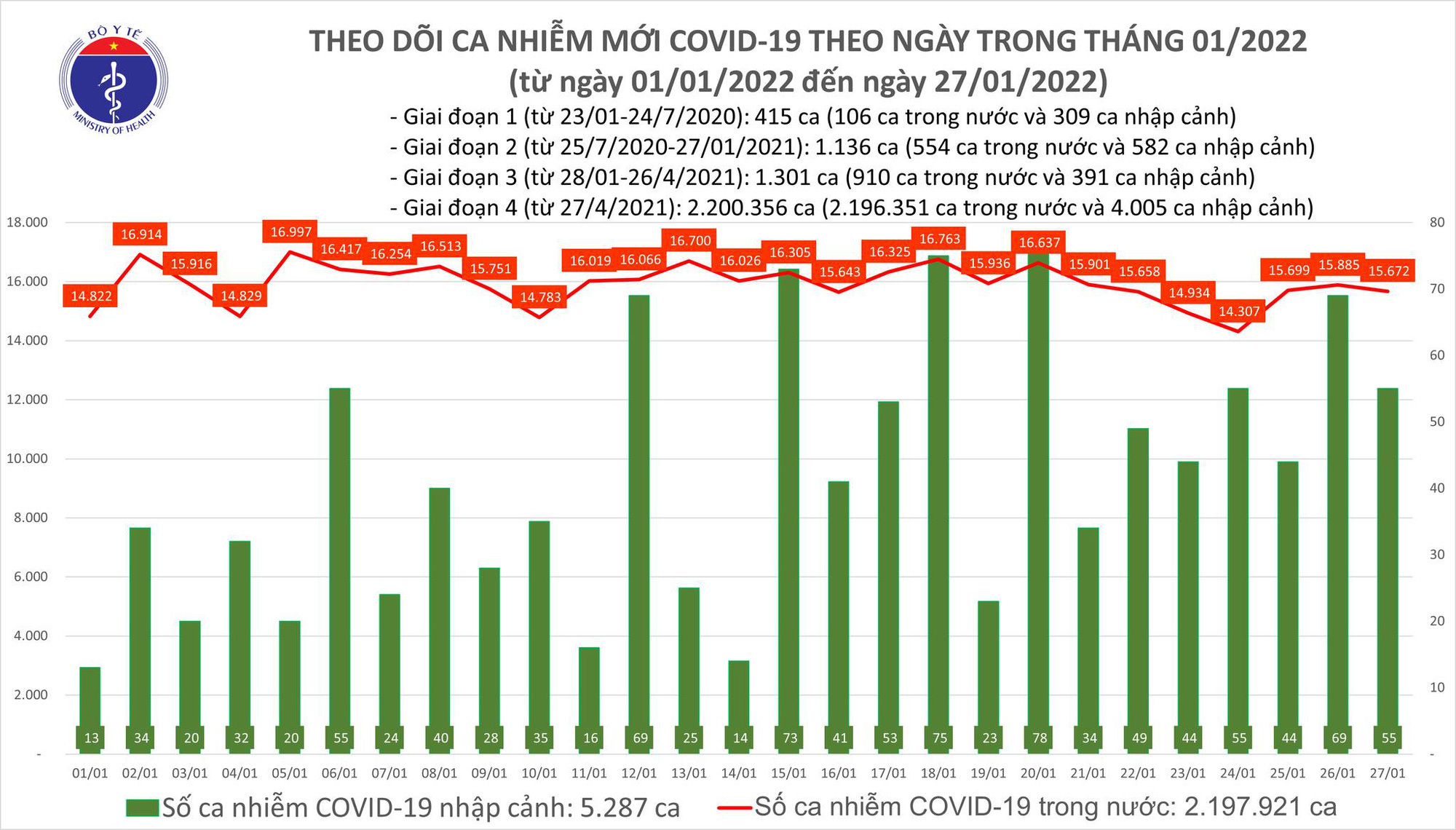 Ngày 27/1: Cả nước có 15.727 ca mắc Covid-19, Hà Nội tiếp tục nhiều nhất, hơn 2.900 F0