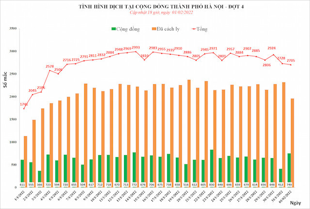 Mùng Một Tết Nhâm Dần, Hà Nội ghi nhận 2.705 ca mắc Covid-19 mới trong đó có 749 ca ngoài cộng đồng