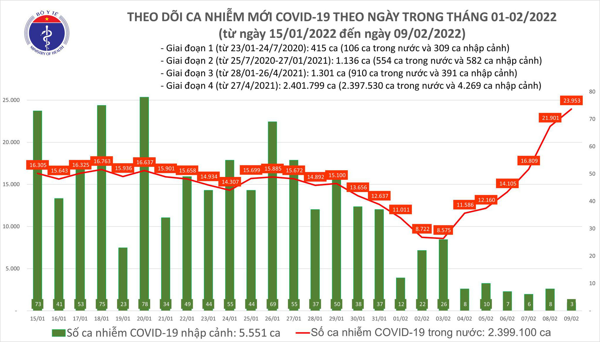 Ngày 9/2: Số ca Covid-19 tiếp tục tăng vọt, cả nước gần 24.000 ca mới