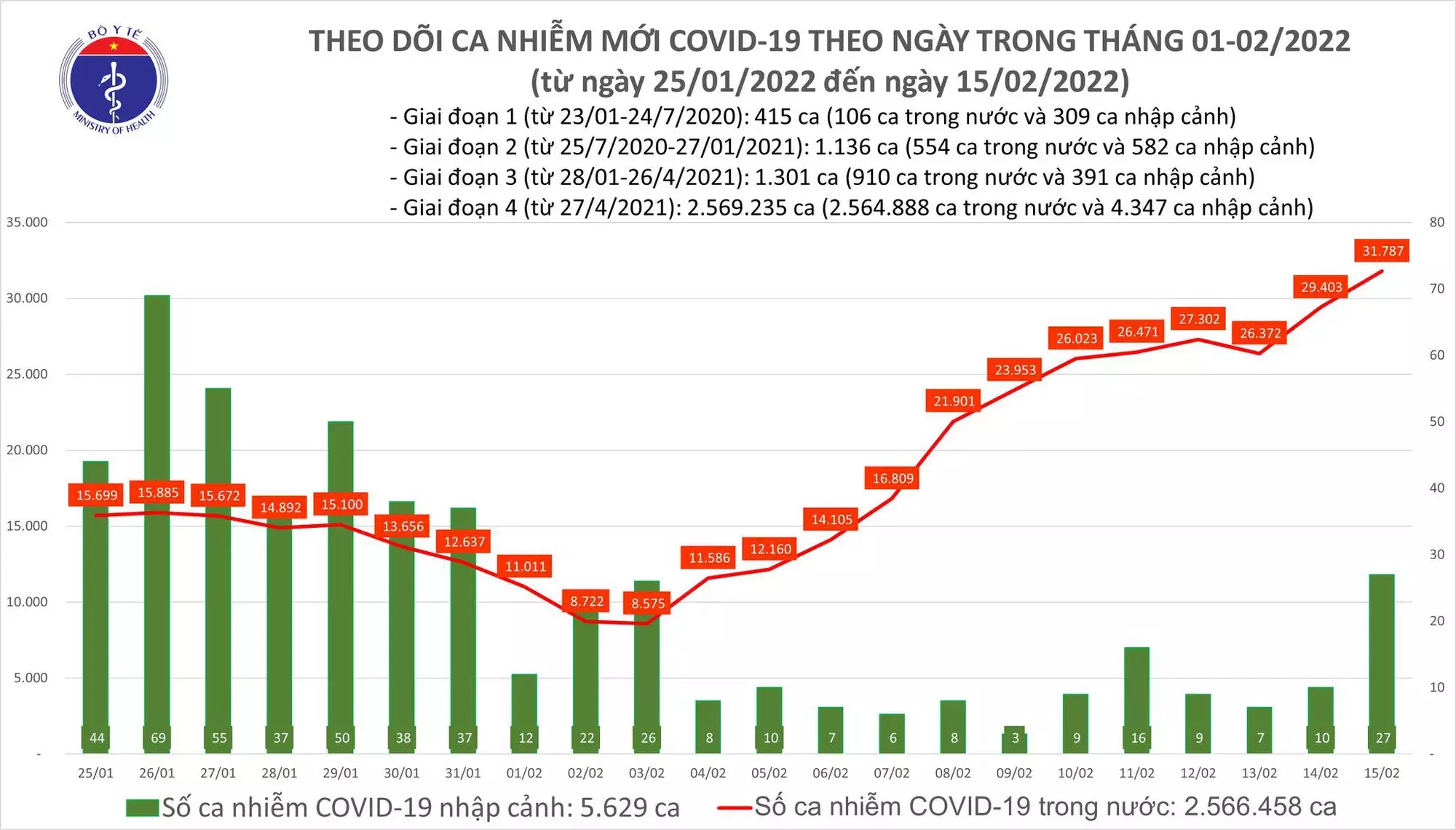 Ngày 15/2: Lần đầu số mắc COVID-19 mới ở nước ta lên đến 31.814 ca