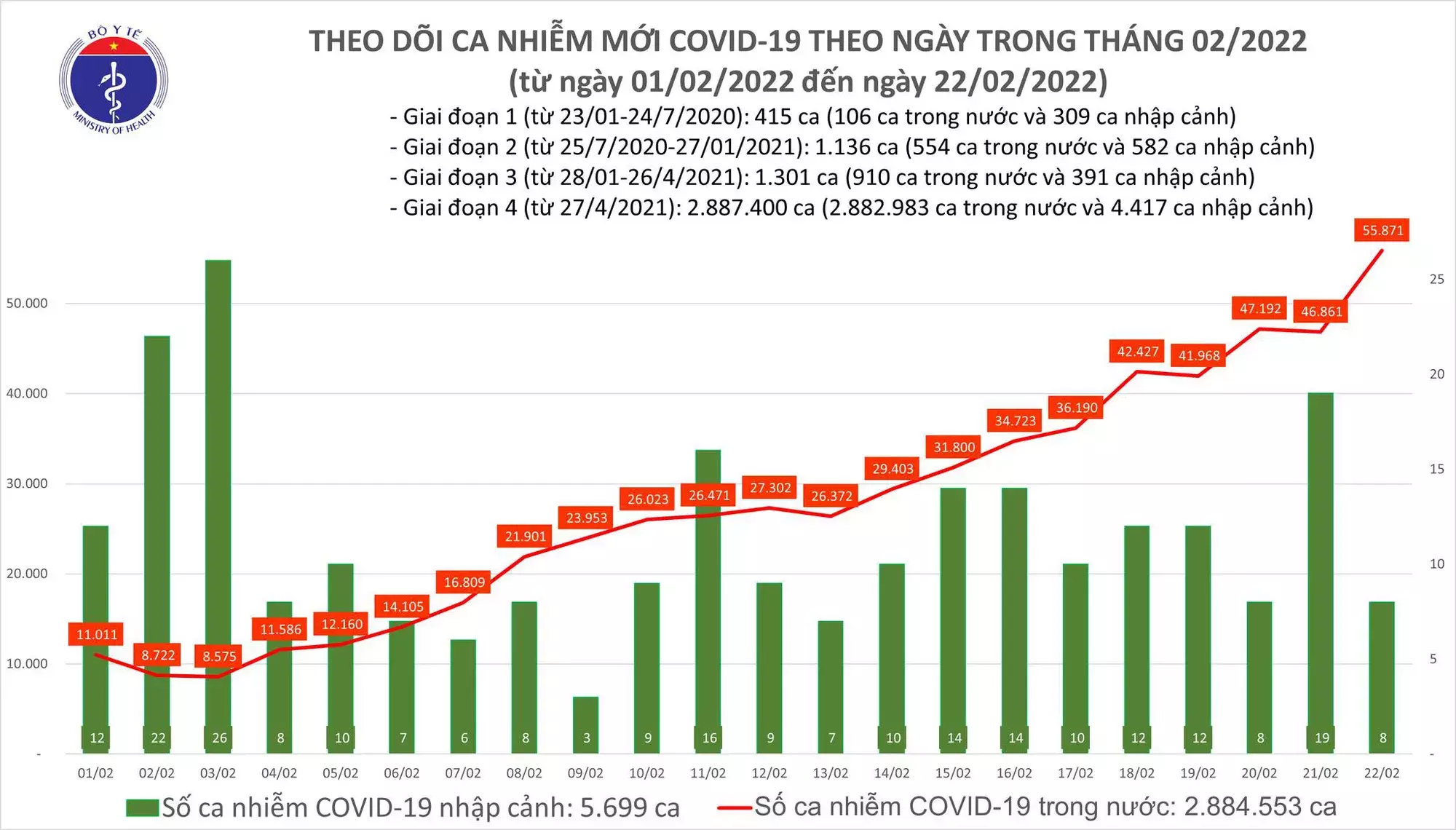 Ngày 22/2: Số mắc COVID-19 mới tăng vọt lên 55.879 ca; F0 tử vong giảm còn 77 ca
