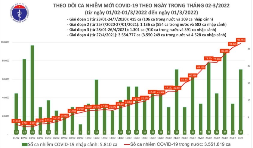 Ngày 1/3 có 98.762 ca Covid-19 mới; Hà Giang bổ sung hơn 15.000 F0