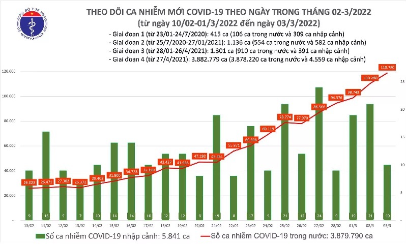 Ngày 3/3: Số mắc mới Covid-19 tăng lên 118.790 ca; 2 tỉnh Hải Dương, Thái Bình bổ sung 57.360 F0