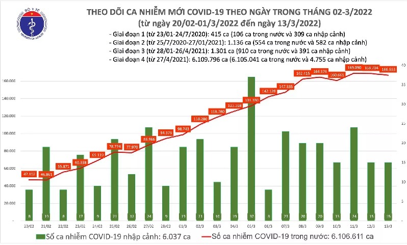 Ngày 13/3: Có 166.968 ca mắc COVID-19 mới; Bắc Giang bổ sung 42.533 F0