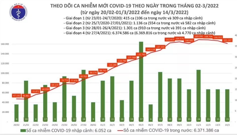 Ngày 14/3: Có 161.262 ca mắc COVID-19 mới; 4 tỉnh bổ sung hơn 103.000 F0
