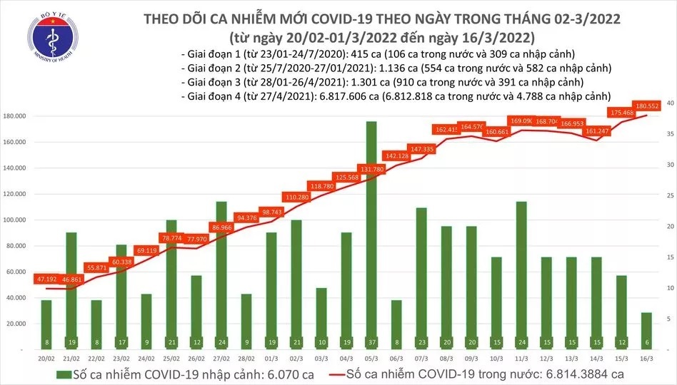 Ngày 16/3: Số mắc mới Covid-19 tăng lên 180.558 ca; số ca tử vong tiếp tục giảm