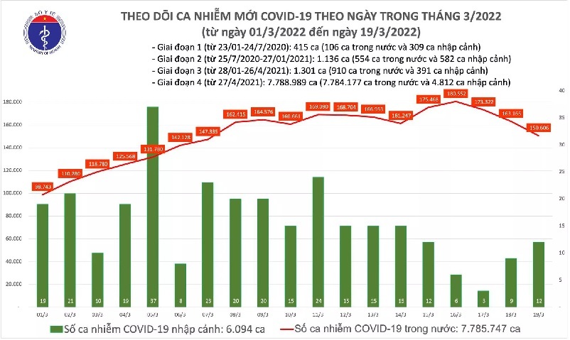 Ngày 19/3: Số mắc mới giảm còn 150.618 ca COVID-19; Hà Nội và 2 tỉnh bổ sung hơn 273.000 F0