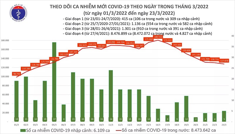 Ngày 23/3: Số mắc mới Covid-19 giảm còn 127.883 ca; Tuyên Quang bổ sung gần 13.000 F0