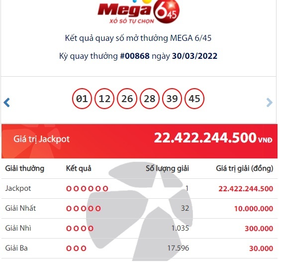 Vietlott lottery results on March 30, where is the Jackpot winner of more than 22 billion dong?