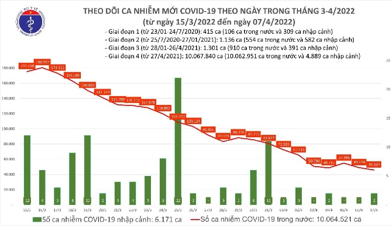 Ngày 7/4: Số mắc COVID-19 mới tiếp tục giảm còn 45.886 ca; 2 tỉnh bổ sung hơn 44.300 F0