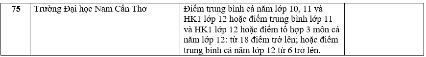 Danh sách các trường xét học bạ THPT 2022 và thời gian nhận hồ sơ