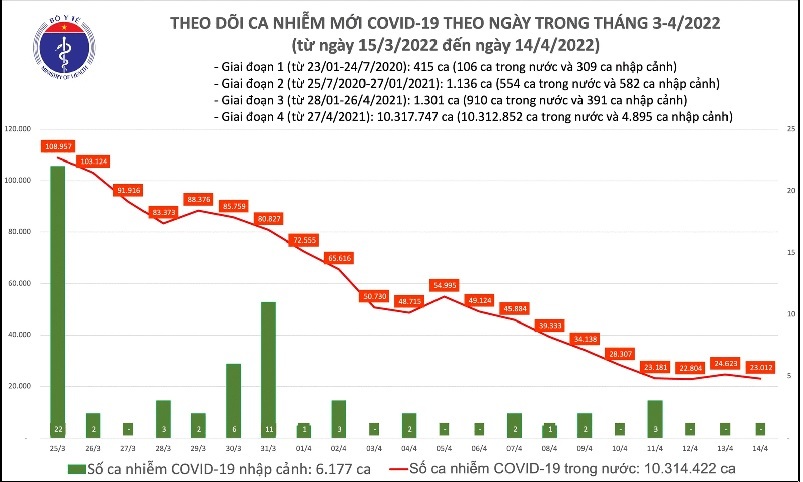 Ngày 14/4: Có 23.012 ca COVID-19 mới; số khỏi bệnh gấp gần 4 lần số mắc