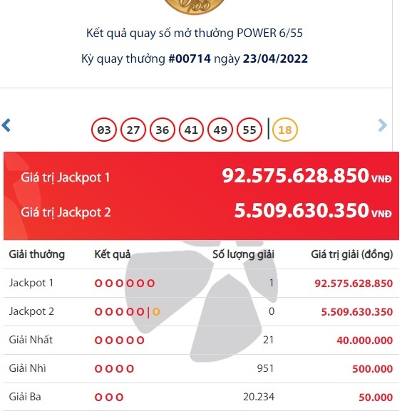 Vietlott lottery results on April 23, where is the Jackpot winner of more than 92 billion VND?