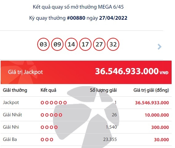 Vietlott lottery results on April 27: Where are the Jackpot winners of more than 36 billion VND?