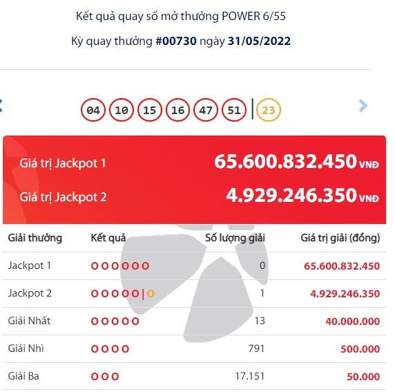 Vietlott lottery results on May 31, where is the Jackpot winner of nearly 5 billion dong?