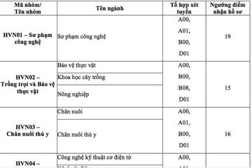 Học viện Nông nghiệp Việt Nam công bố điểm nhận hồ sơ xét tuyển theo kết quả thi tốt nghiệp THPT